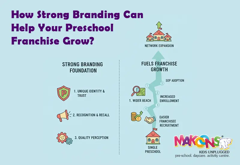 How Strong Branding Can Help Your Preschool Franchise Grow?