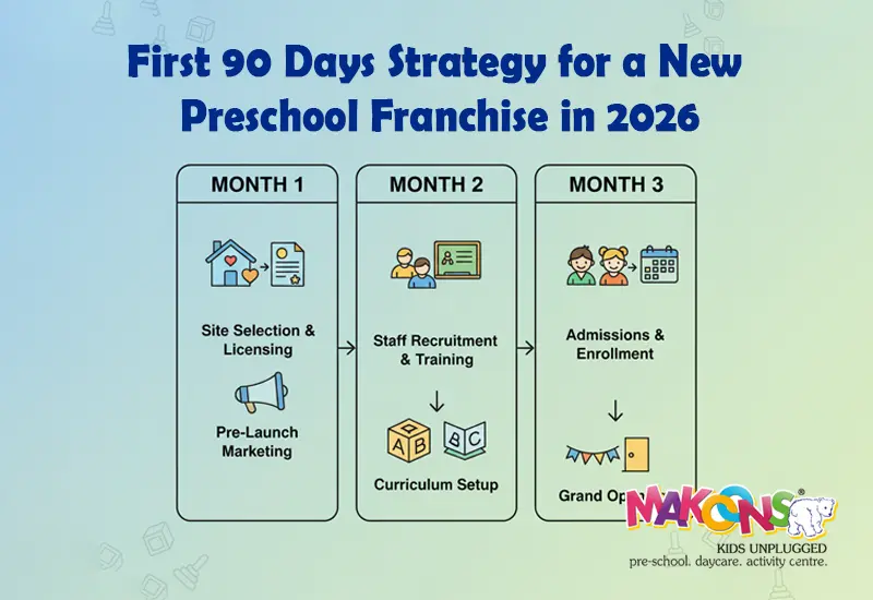 First 90 Days Strategy for a New Preschool Franchise in 2026