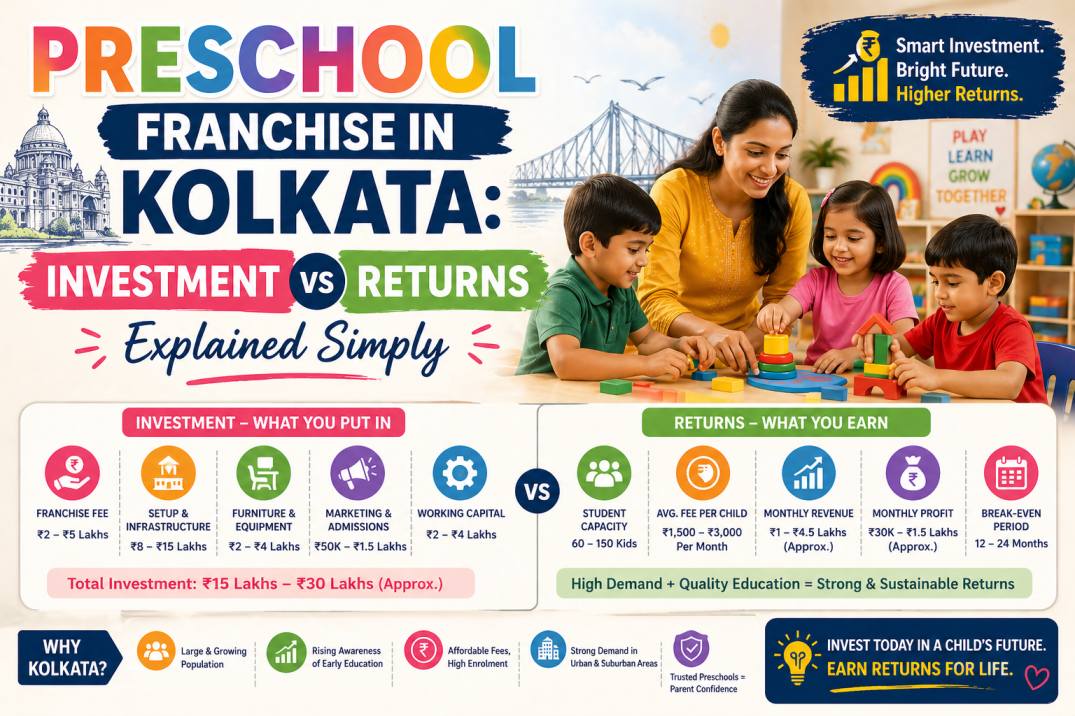 Preschool Franchise In Kolkata: Investment Vs Returns Explained Simply